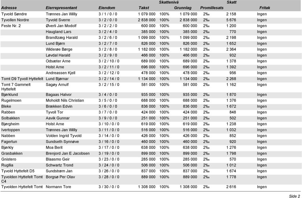 Lund Bjørn 3 / 2 / 7 / 0 826 000 100% 826 000 2 1 652 Ingen Widerøe Børge 3 / 2 / 8 / 0 1 182 000 100% 1 182 000 2 2 364 Ingen Løvdal Harald 3 / 2 / 9 / 0 466 000 100% 466 000 2 932 Ingen Odsæter