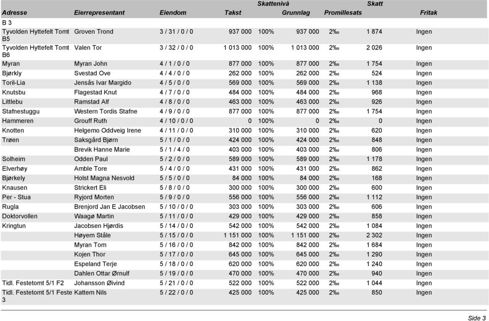 0 / 0 262 000 100% 262 000 2 524 Ingen Toril-Lia Jensås Ivar Margido 4 / 5 / 0 / 0 569 000 100% 569 000 2 1 138 Ingen Knutsbu Flagestad Knut 4 / 7 / 0 / 0 484 000 100% 484 000 2 968 Ingen Littlebu