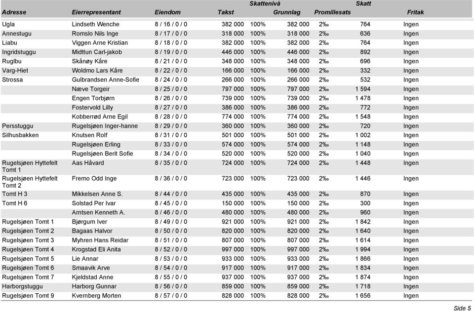 446 000 100% 446 000 2 892 Ingen Ruglbu Skånøy Kåre 8 / 21 / 0 / 0 348 000 100% 348 000 2 696 Ingen Varg-Hiet Woldmo Lars Kåre 8 / 22 / 0 / 0 166 000 100% 166 000 2 332 Ingen Strossa Gulbrandsen