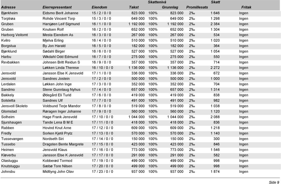 Kvilro Mjelva Erling 16 / 4 / 0 / 0 510 000 100% 510 000 2 1 020 Ingen Borgstua By Jon Harald 16 / 5 / 0 / 0 182 000 100% 182 000 2 364 Ingen Bjørklund Sødahl Birger 16 / 6 / 0 / 0 527 000 100% 527