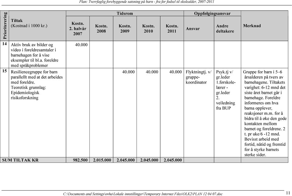 Teoretisk grunnlag: Epidemiologisk risikoforskning 40.000 40.000 40.000 40.000 Flyktningtj. v/ gruppekoordinator SUM TILTAK KR 982.500 2.015.000 2.045.000 2.045.000 2.045.000 Psyk.tj v/ gr.leder 1.