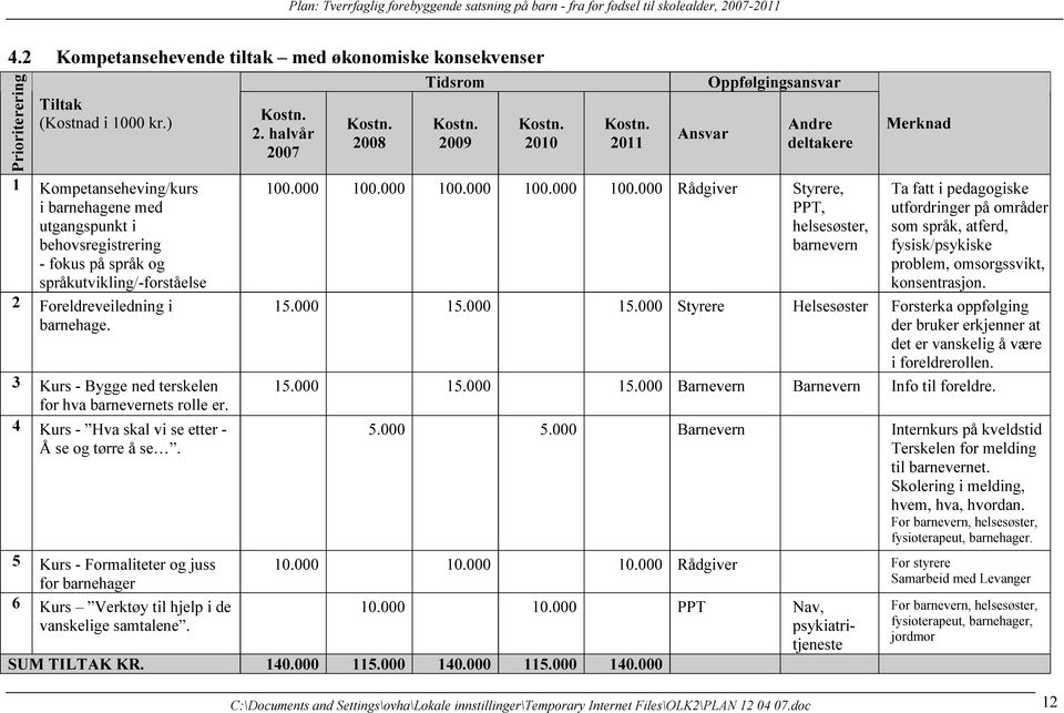 3 Kurs - Bygge ned terskelen for hva barnevernets rolle er. 4 Kurs - Hva skal vi se etter - Å se og tørre å se.