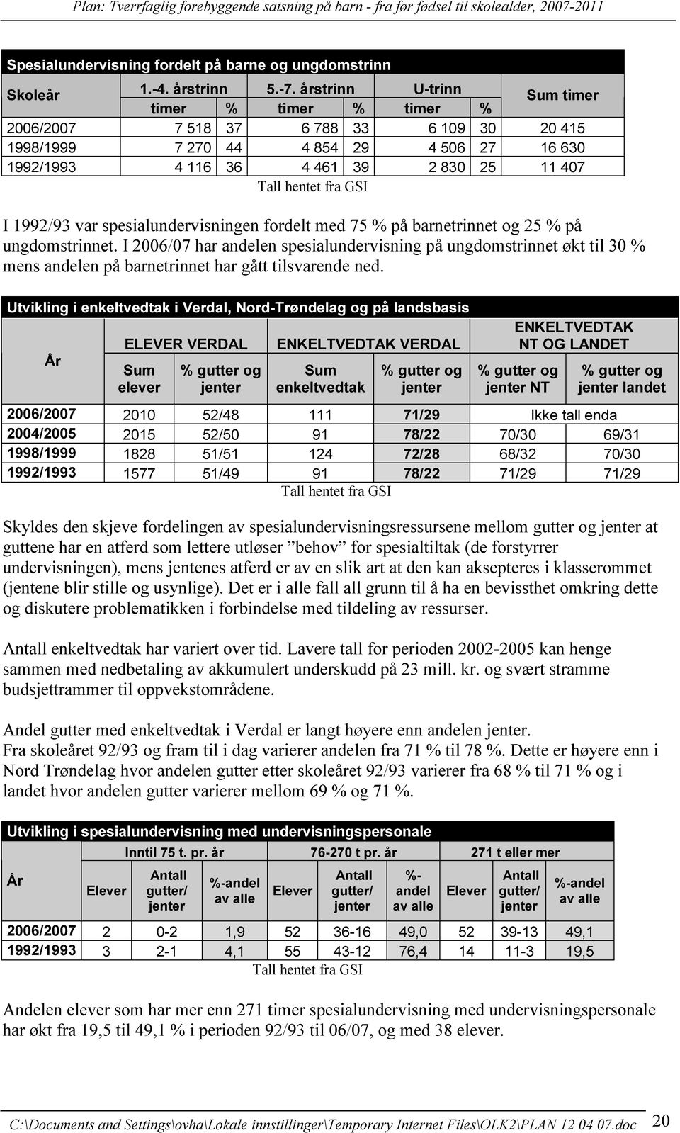 GSI I 1992/93 var spesialundervisningen fordelt med 75 % på barnetrinnet og 25 % på ungdomstrinnet.