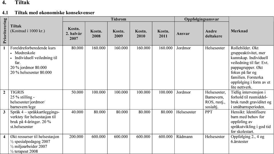 helsesøster 4 Økt ressurser til helsestasjon ½ spesialpedagog 2007 ½ miljøarbeider 2007 ½ terapeut 2008 2. halvår 2007 2008 Tidsrom 2009 2010 2011 Ansvar Oppfølgingsansvar Andre deltakere Merknad 80.