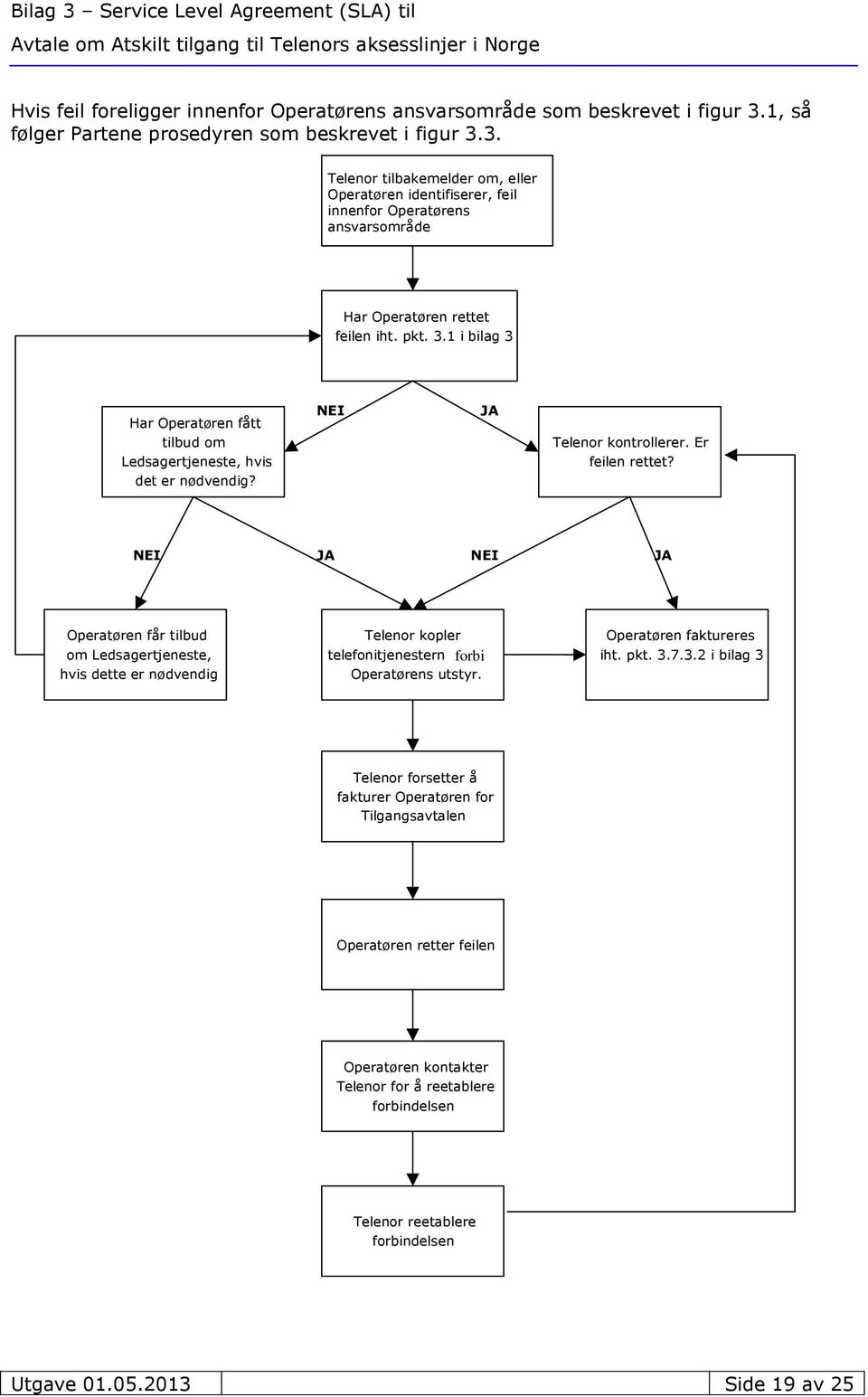 NEI JA Telenor kontrollerer. Er feilen rettet? NEI JA NEI JA Operatøren får tilbud om Ledsagertjeneste, hvis dette er nødvendig Telenor kopler telefonitjenestern forbi Operatørens utstyr.