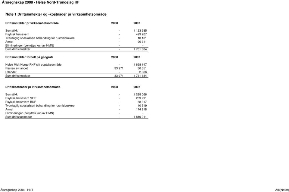 Midt-Norge RHF sitt opptaksområde - 1 698 147 Resten av landet 33 971 3 651 Utlandet - 2 886 Sum driftsinntekter 33 971 1 731 684 Driftskostnader pr virksomhetsområde 28 27 Somatikk - 1 298 66
