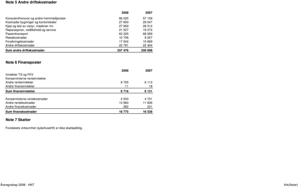 driftskostnader 257 476 25 8 Note 6 Finansposter 28 27 Inntekter TS og FKV Konserninterne renteinntekter Andre renteinntekter 8 75 6 113 Andre finansinntekter 11 18 Sum finansinntekter 8 716 6 131