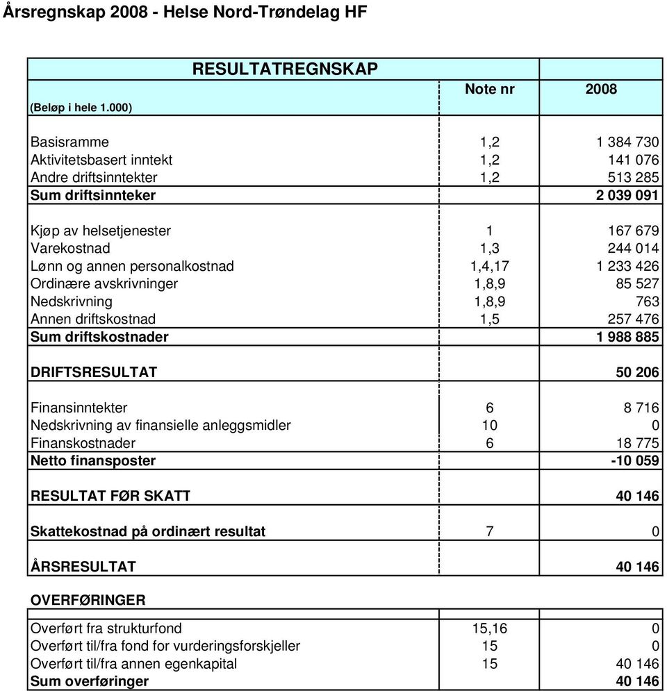 244 14 Lønn og annen personalkostnad 1,4,17 1 233 426 Ordinære avskrivninger 1,8,9 85 527 Nedskrivning 1,8,9 763 Annen driftskostnad 1,5 257 476 Sum driftskostnader 1 988 885 DRIFTSRESULTAT 5 26