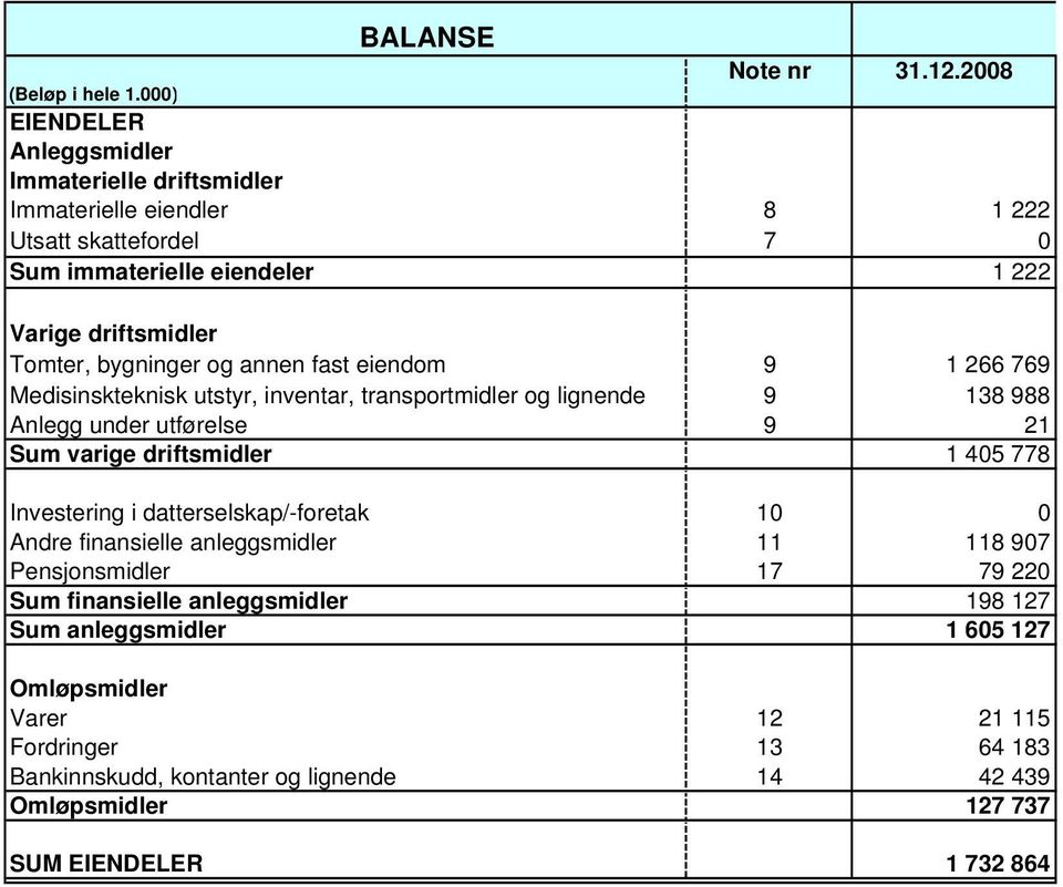 bygninger og annen fast eiendom 9 1 266 769 Medisinskteknisk utstyr, inventar, transportmidler og lignende 9 138 988 Anlegg under utførelse 9 21 Sum varige driftsmidler 1 45