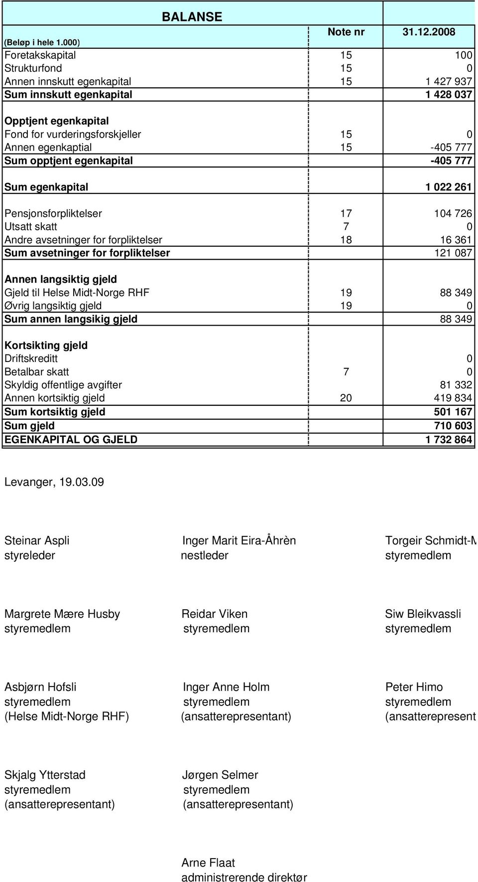 opptjent egenkapital -45 777 Sum egenkapital 1 22 261 Pensjonsforpliktelser 17 14 726 Utsatt skatt 7 Andre avsetninger for forpliktelser 18 16 361 Sum avsetninger for forpliktelser 121 87 Annen