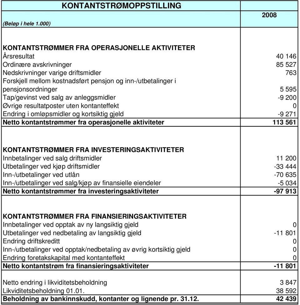 og inn-/utbetalinger i pensjonsordninger 5 595 Tap/gevinst ved salg av anleggsmidler -9 2 Øvrige resultatposter uten kontanteffekt Endring i omløpsmidler og kortsiktig gjeld -9 271 Netto