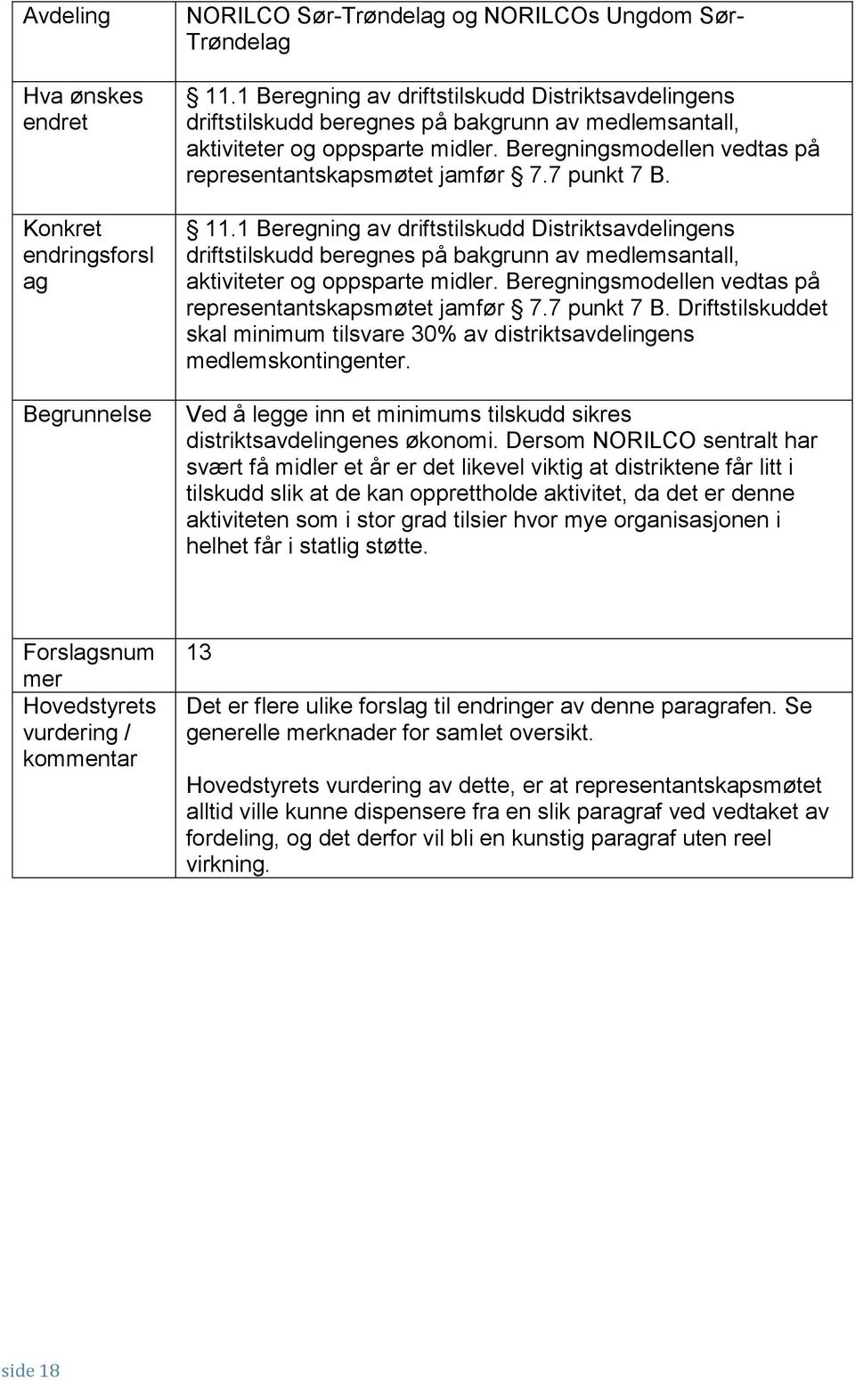 7 punkt 7 B. 11.7 punkt 7 B. Driftstilskuddet skal minimum tilsvare 30% av distriktsavdelingens medlemskontingenter. Ved å legge inn et minimums tilskudd sikres distriktsavdelingenes økonomi.