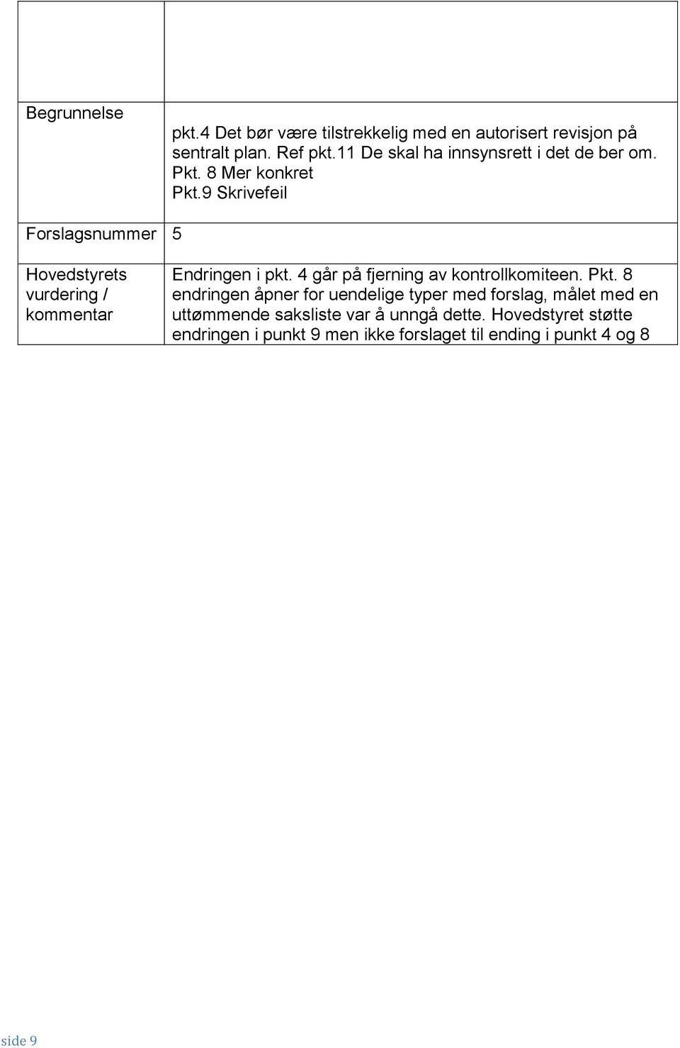 9 Skrivefeil Forslagsnummer 5 Endringen i pkt. 4 går på fjerning av kontrollkomiteen. Pkt.