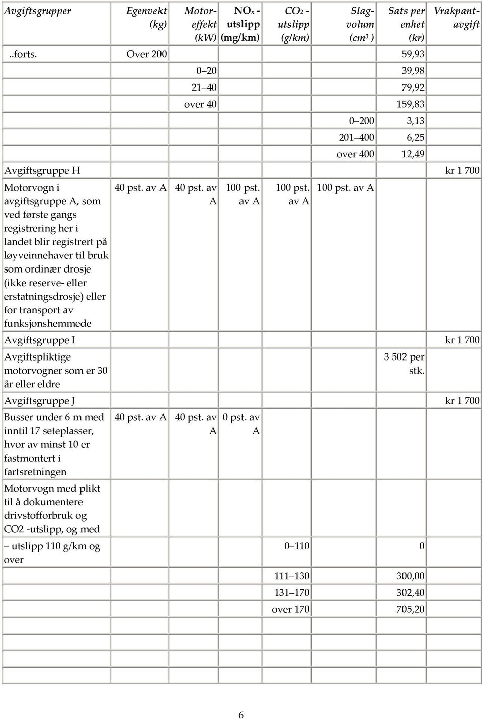 i landet blir registrert på løyveinnehaver til bruk som ordinær drosje (ikke reserve- eller erstatningsdrosje) eller for transport av funksjonshemmede 40 pst. av A 40 pst. av A 100 pst.