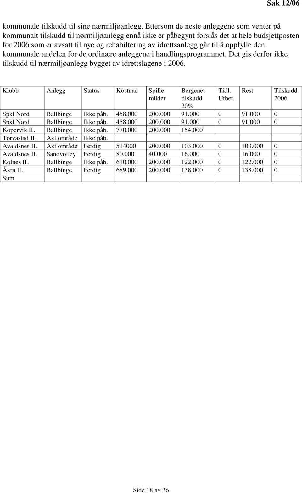 idrettsanlegg går til å oppfylle den kommunale andelen for de ordinære anleggene i handlingsprogrammet. Det gis derfor ikke tilskudd til nærmiljøanlegg bygget av idrettslagene i 2006.