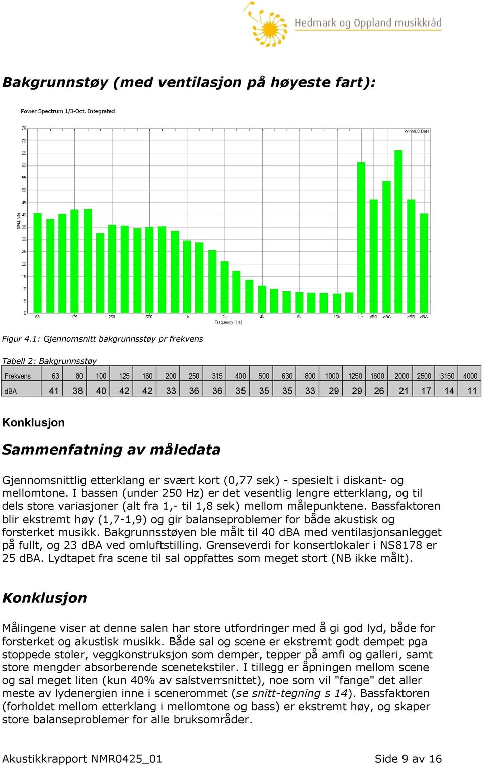 29 26 21 17 14 11 Konklusjon Sammenfatning av måledata Gjennomsnittlig etterklang er svært kort (0,77 sek) - spesielt i diskant- og mellomtone.