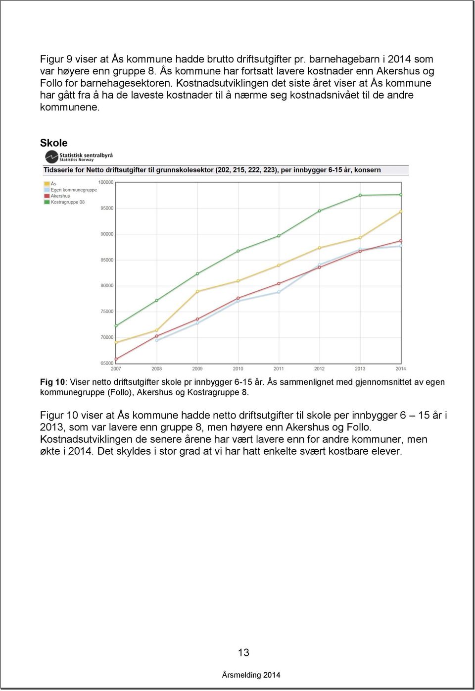 Skole Fig 1: Viser netto driftsutgifter skole pr innbygger 6-15 år. Ås sammenlignet med gjennomsnittet av egen kommunegruppe (Follo), Akershus og Kostragruppe 8.
