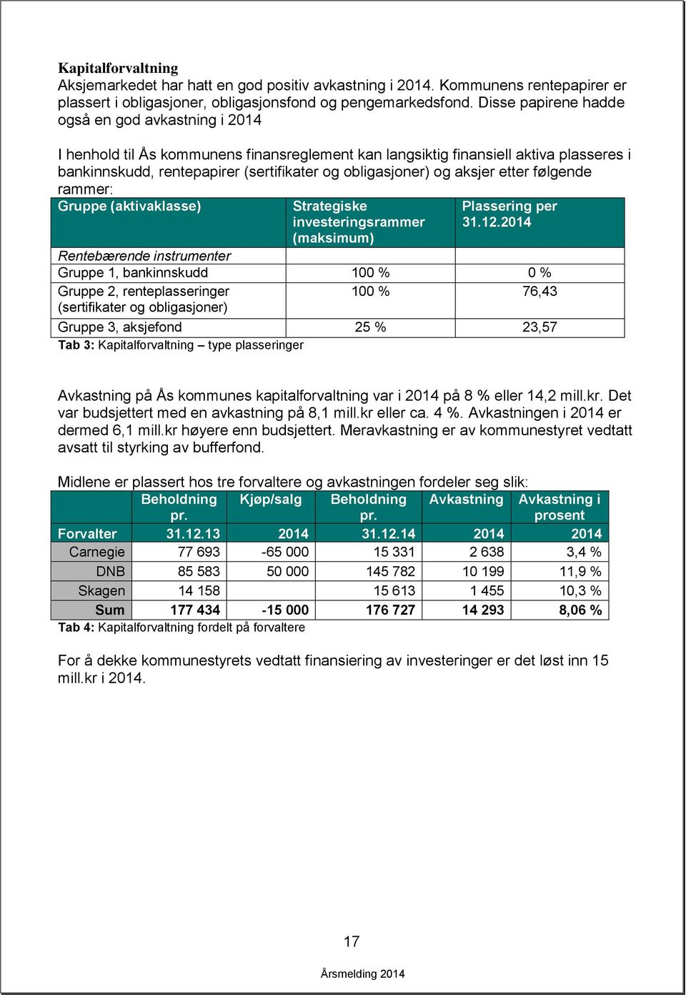 aksjer etter følgende rammer: Gruppe (aktivaklasse) Strategiske investeringsrammer (maksimum) Plassering per 31.12.