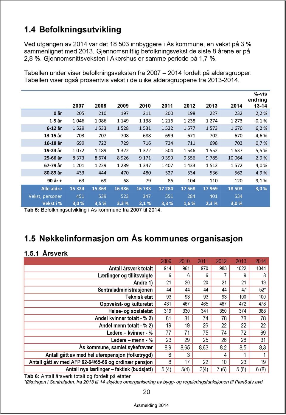 Tabellen viser også prosentvis vekst i de ulike aldersgruppene fra 213-.