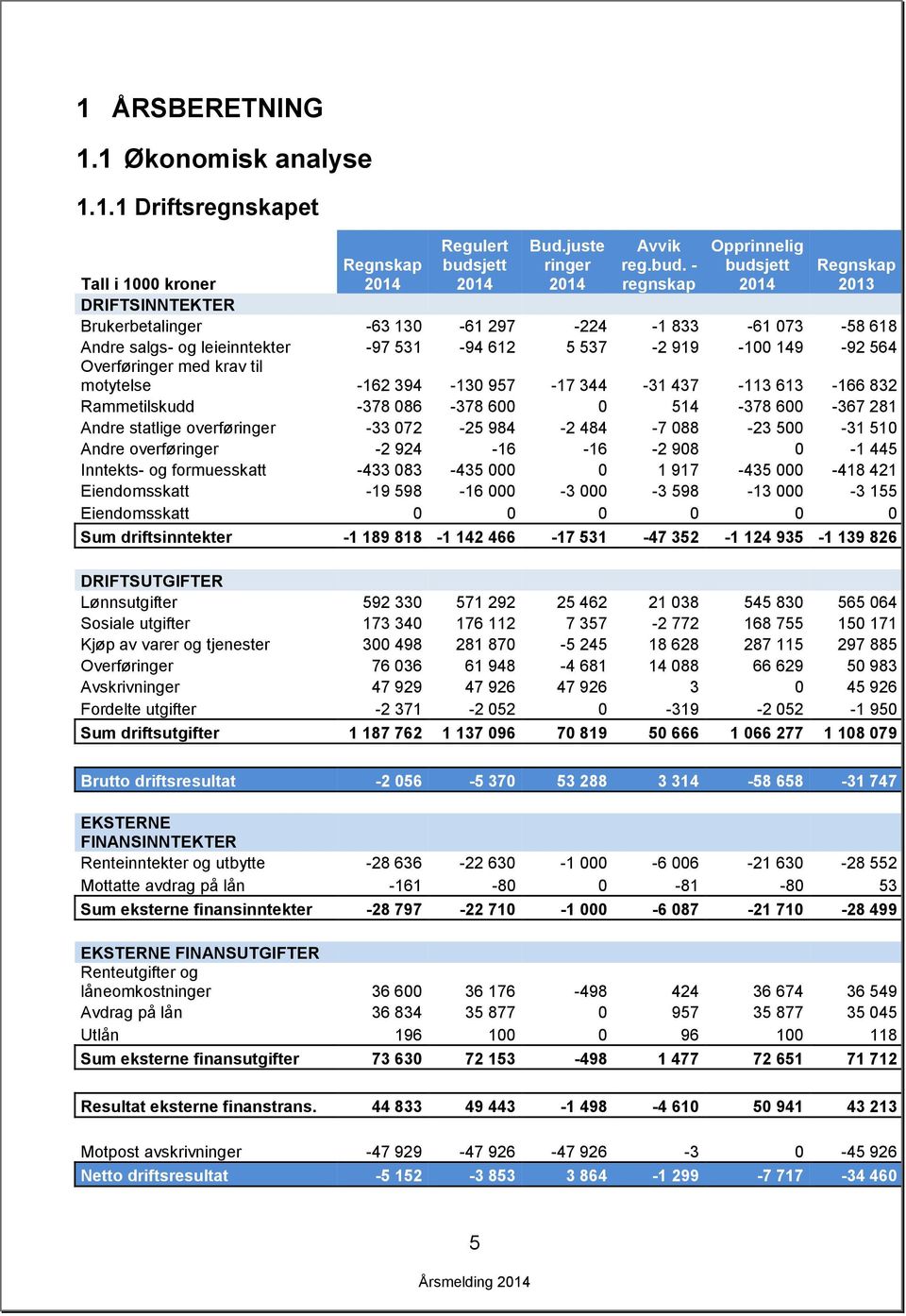 - regnskap Opprinnelig budsjett Regnskap 213 Tall i 1 kroner DRIFTSINNTEKTER Brukerbetalinger -63 13-61 297-224 -1 833-61 73-58 618 Andre salgs- og leieinntekter -97 531-94 612 5 537-2 919-1 149-92
