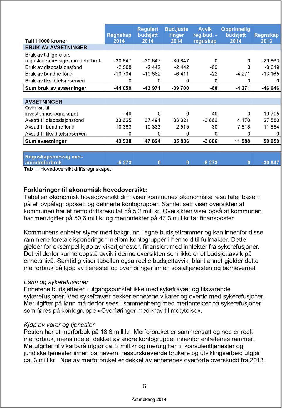 - regnskap Opprinnelig budsjett Regnskap 213 Tall i 1 kroner K AV AVSETNINGER Bruk av tidligere års regnskapsmessige mindreforbruk -3 847-3 847-3 847-29 863 Bruk av disposisjonsfond -2 58-2 442-2