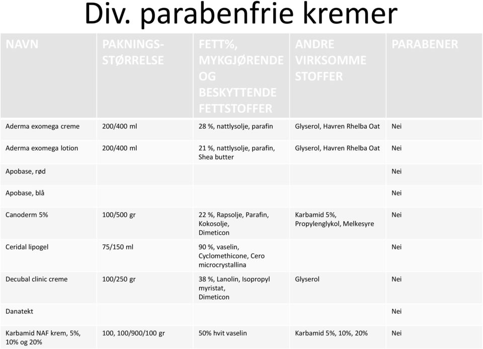 Rhelba Oat Nei PARABENER Aderma exomega lotion 200/400 ml 21 %, nattlysolje, parafin, Shea butter Apobase, rød Glyserol, Havren Rhelba Oat Nei Nei Apobase, blå Nei Canoderm 5% 100/500 gr