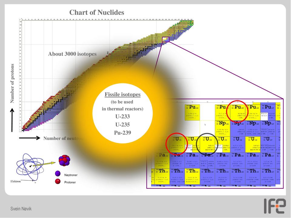 Fissile isotopes (to be used in