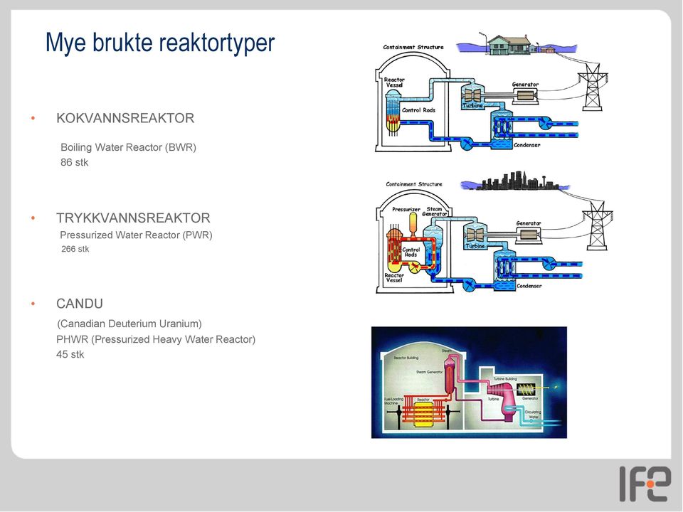 Water Reactor (PWR) 266 stk CANDU (Canadian Deuterium