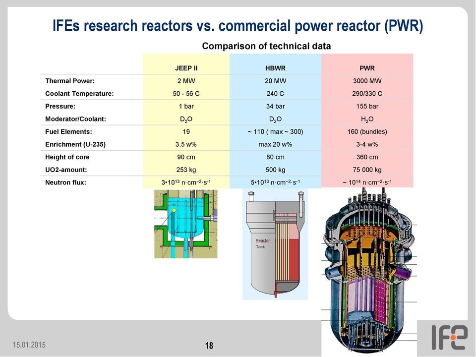 Temperature: 50-56 C 240 C 290/330 C Pressure: 1 bar 34 bar 155 bar Moderator/Coolant: D 2 O D 2 O H 2 O Fuel Elements: 19 ~