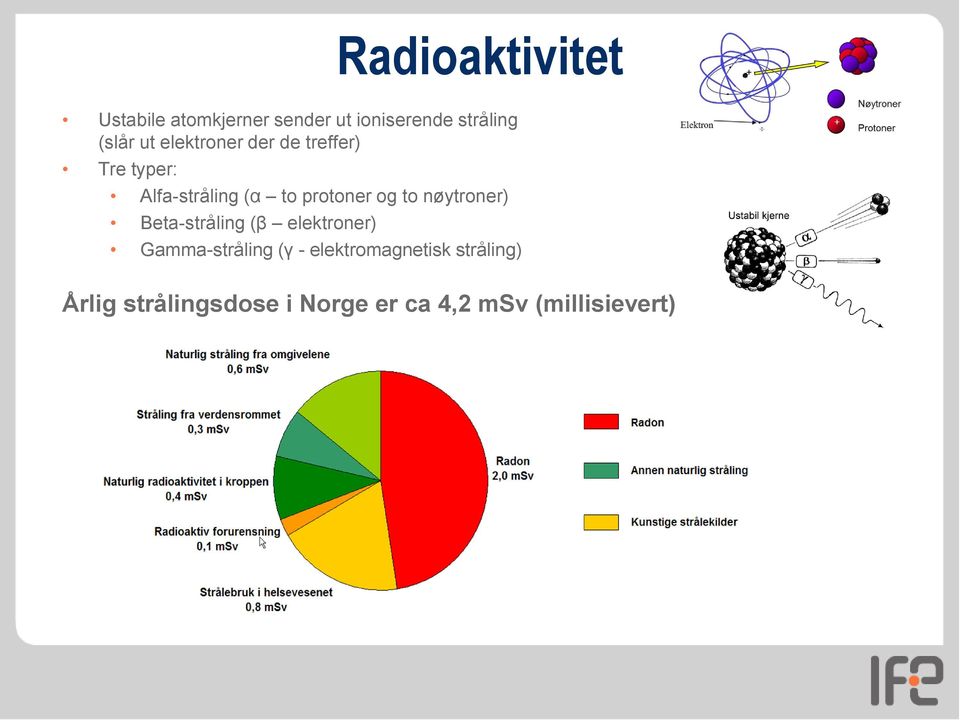 to nøytroner) Beta-stråling (β elektroner) Gamma-stråling (γ -