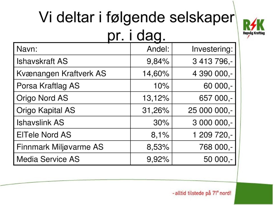 Andel: 9,84% 14,60% 10% 13,12% 31,26% 30% 8,1% 8,53% 9,92% Investering: 3 413