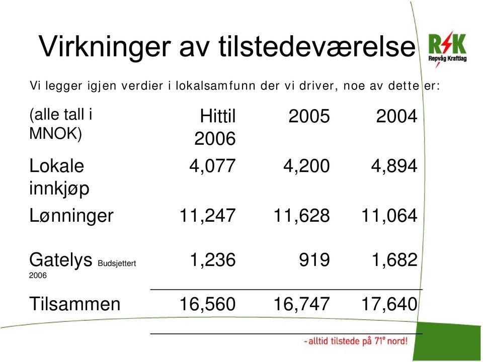 innkjøp 4,077 4,200 4,894 Lønninger 11,247 11,628 11,064