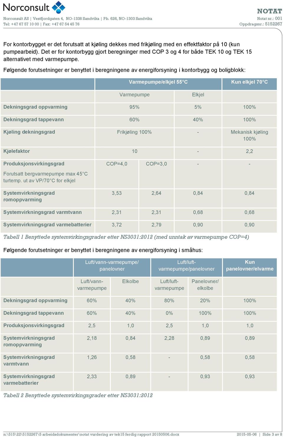 Det er for kontorbygg gjort beregninger med COP 3 og 4 for både TEK 10 og TEK 15 alternativet med varmepumpe.