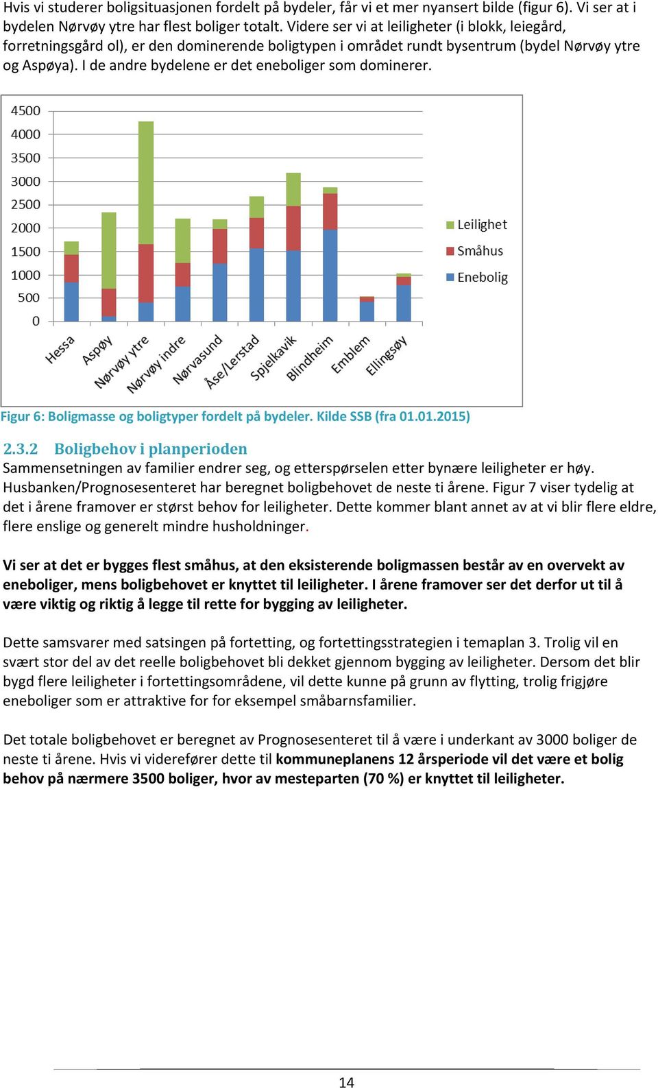 I de andre bydelene er det eneboliger som dominerer. Figur 6: Boligmasse og boligtyper fordelt på bydeler. Kilde SSB (fra 01.01.2015) 2.3.