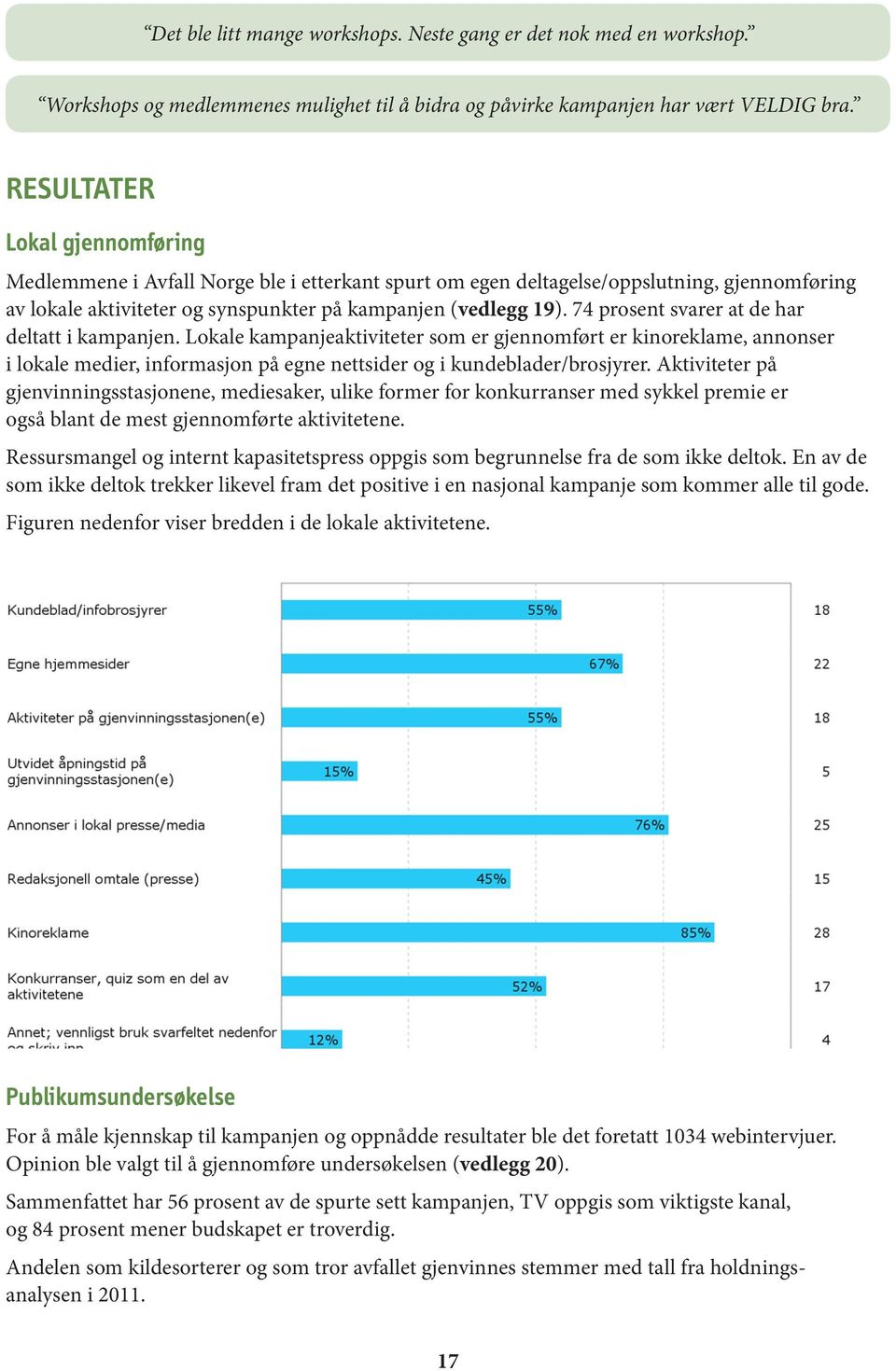 74 prosent svarer at de har deltatt i kampanjen. Lokale kampanjeaktiviteter som er gjennomført er kinoreklame, annonser i lokale medier, informasjon på egne nettsider og i kundeblader/brosjyrer.