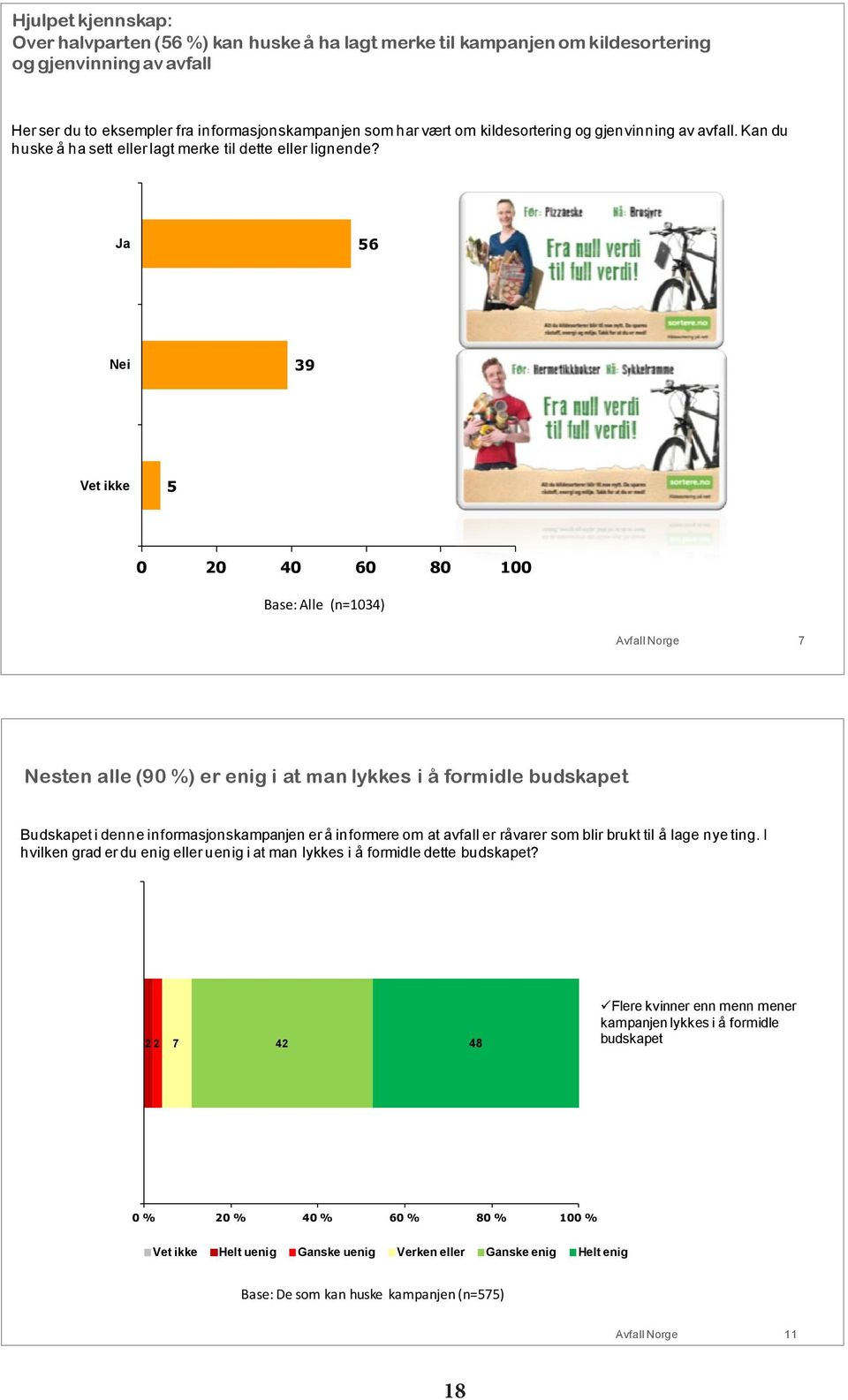 Ja 56 Nei 39 Vet ikke 5 0 20 40 60 80 100 Base: Alle (n=1034) Avfall Norge 7 Nesten alle (90 %) er enig i at man lykkes i å formidle budskapet Budskapet i denne informasjonskampanjen er å informere