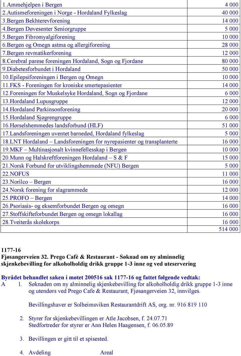 Epilepsiforeningen i Bergen og Omegn 10 000 11.FKS - Foreningen for kroniske smertepasienter 14 000 12.Foreningen for Muskelsyke Hordaland, Sogn og Fjordane 6 000 13.Hordaland Lupusgruppe 12 000 14.