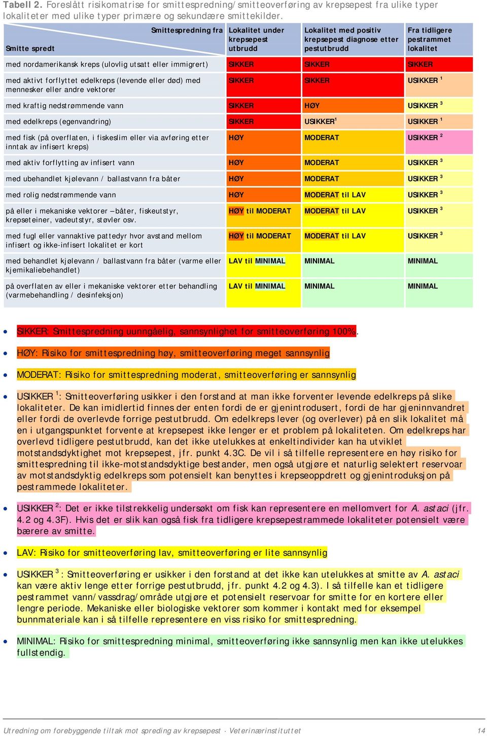 utsatt eller immigrert) SIKKER SIKKER SIKKER med aktivt forflyttet edelkreps (levende eller død) med mennesker eller andre vektorer SIKKER SIKKER USIKKER 1 med kraftig nedstrømmende vann SIKKER HØY