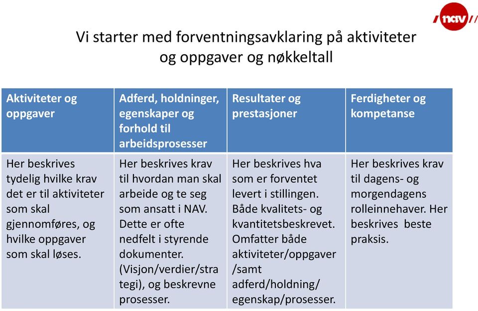 Her beskrives krav til hvordan man skal arbeide og te seg som ansatt i NAV. Dette er ofte nedfelt i styrende dokumenter. (Visjon/verdier/stra tegi), og beskrevne prosesser.