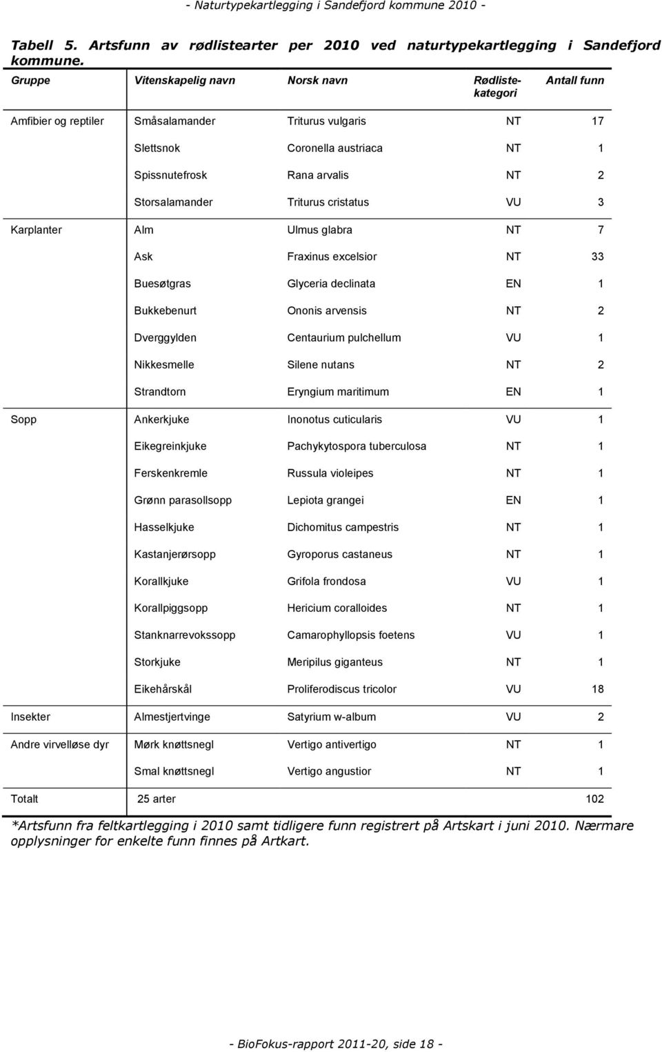 Storsalamander Triturus cristatus VU 3 Karplanter Alm Ulmus glabra NT 7 Ask Fraxinus excelsior NT 33 Buesøtgras Glyceria declinata EN 1 Bukkebenurt Ononis arvensis NT 2 Dverggylden Centaurium