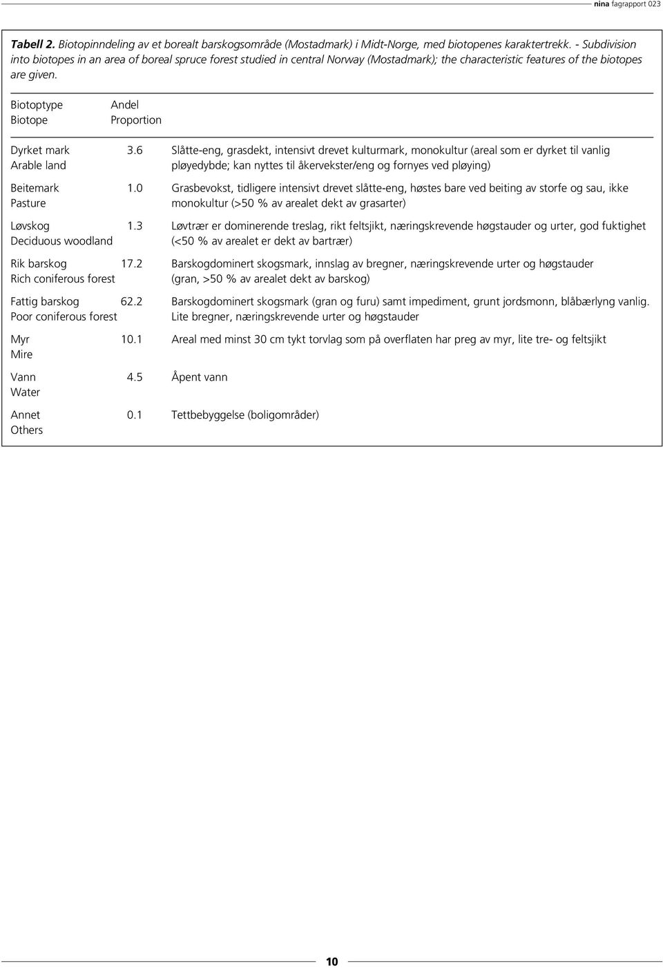Biotoptype Biotope Andel Proportion Dyrket mark 3.