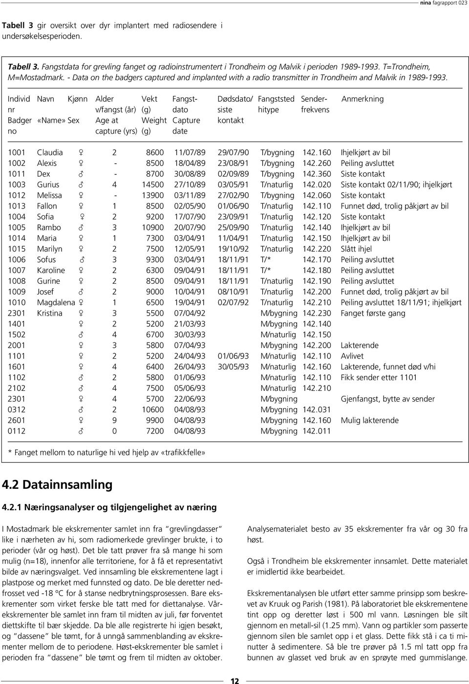 Individ Navn Kjønn Alder Vekt Fangst- Dødsdato/ Fangststed Sender- Anmerkning nr v/fangst (år) (g) dato siste hitype frekvens Badger «Name» Sex Age at Weight Capture kontakt no capture (yrs) (g) date