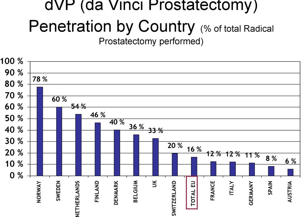 78 % 60 % 54 % 46 % 40 % 36 % 33 % 20 % 16 % 12 % 12 % 11 % 8 % 6 % NORWAY SWEDEN