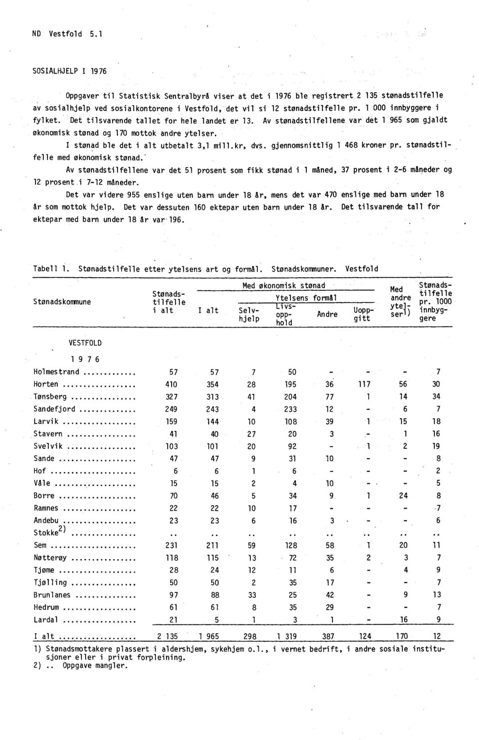 1 000 innbyggere i fylket. Det tilsvarende tallet for hele landet er 13. Av stønadstilfellene var det 1 965 som gjaldt økonomisk stønad og 170 mottok andre ytelser.