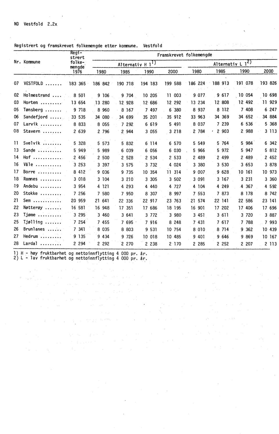 913 191 078 193 826 02 Holmestrand 8 501 9 106 9 704 10 205 11 003 9 077 9 617 10 054 10 698 03 Horten 13 654 13 280 12 928 12 686 12 292 13 234 12 808 12 492 11 929 05 Tønsberg 9 718 8 960 8 167 7