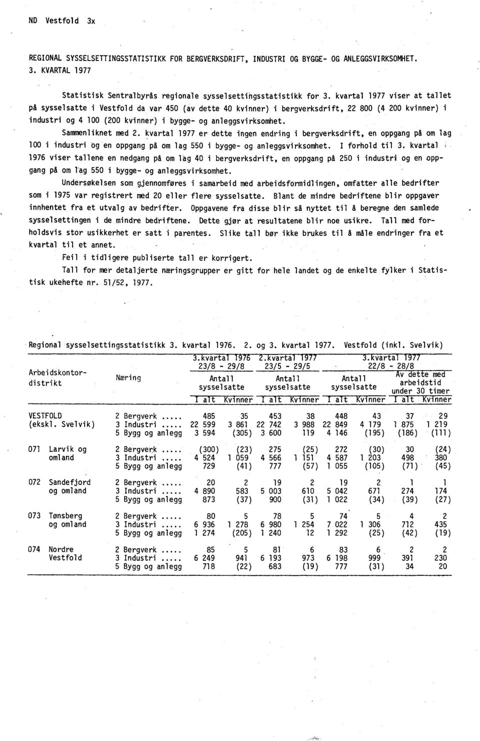 Sammenliknet med 2. kvartal 1977 er dette ingen endring i bergverksdrift, en oppgang på om lag 100 i industri og en oppgang på om lag 550 i bygge- og anleggsvirksomhet. I forhold til 3.