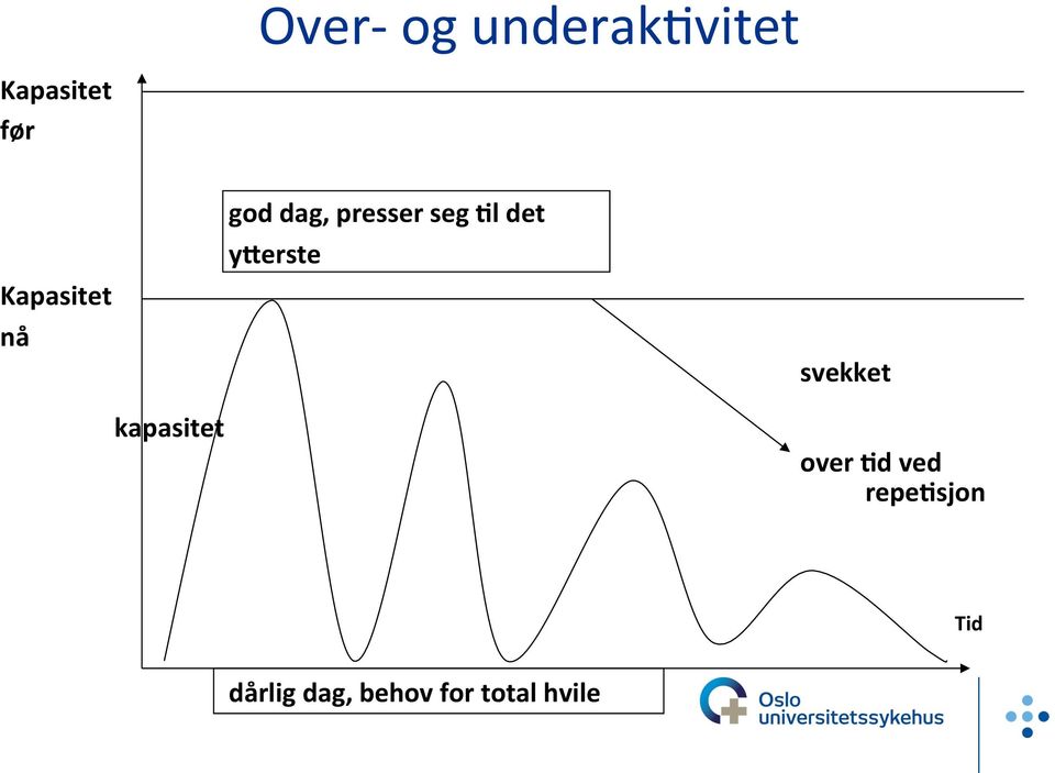 y>erste svekket kapasitet over <d ved