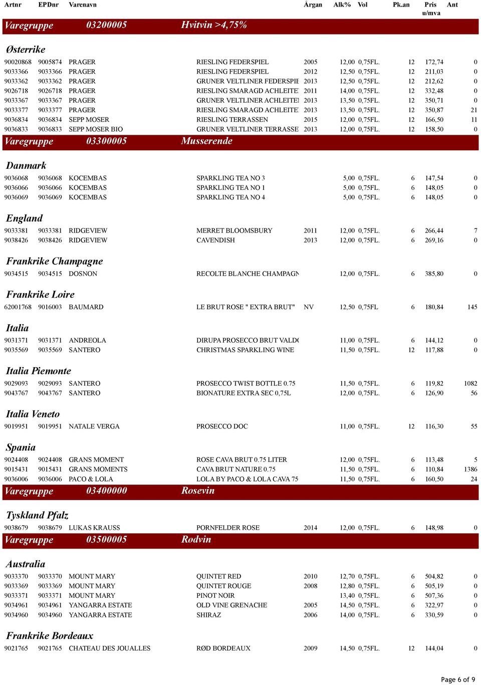 12 332,48 0 9033367 9033367 PRAGER GRUNER VELTLINER ACHLEITEN 2013 13,50 0,75FL. 12 350,71 0 9033377 9033377 PRAGER RIESLING SMARAGD ACHLEITEN 2013 13,50 0,75FL.