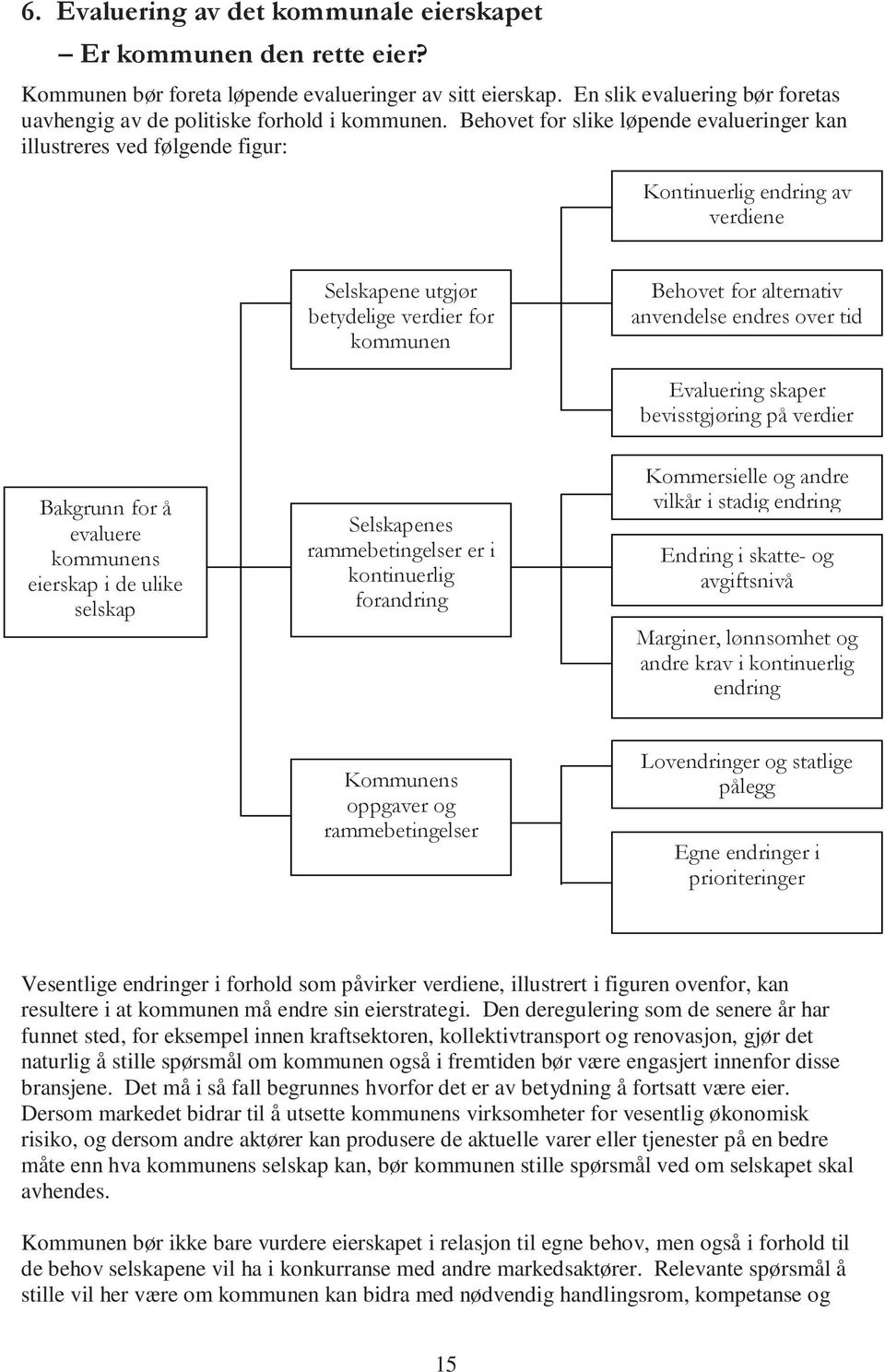 Behovet for slike løpende evalueringer kan illustreres ved følgende figur: Kontinuerlig endring av verdiene Selskapene utgjør betydelige verdier for kommunen Behovet for alternativ anvendelse endres