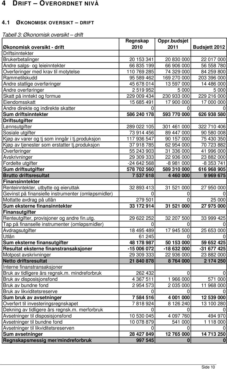 krav til motytelse 110 769 285 74 329 000 84 259 800 Rammetilskudd 95 589 462 169 270 000 203 396 000 Andre statlige overføringer 45 678 014 13 597 000 14 486 000 Andre overføringer 2 519 952 5 000 5